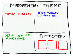 Kata and coaching kata across an entire organization, to create team scientic thinking. Improvement Theme Simple And Practical Toyota Kata Crisp S Blog
