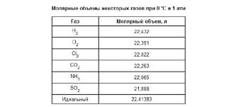 Daca presiunea si masa unui gaz ramân constante, variatia relativa a volumului este direct proportionala cu temperatura Formula Volumului In CondiÈ›ii Normale Cantitatea De SubstanÈ›Äƒ Mol MasÄƒ MolarÄƒ Volumul Molar De Gaz