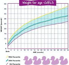 Baby Weight Chart For Girls Baby Weight Chart Baby Boy