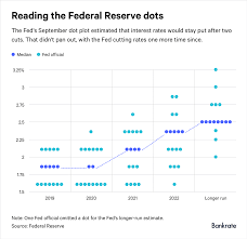 The Federal Reserves Dot Plot Explained And What It Says