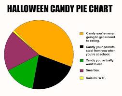 Halloween Candy Pie Chart Buy Candy Online Online Candy