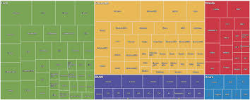 Treemap Chart