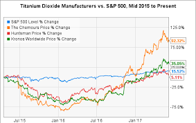 Titanium Dioxide Price Chart Exporting Amount In April 2019