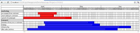 Project Management Using Gantt Chart Codeproject