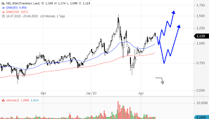 Nel asa aktienkurs aktuell, kurs, chart und alle kennzahlen für die nel asa aktie. Nel Asa Aktie Jetzt Noch Kaufen Godmodetrader