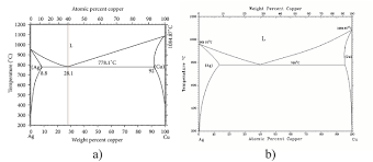 Brazing Behaviour Of Ag Cu Filler Materials Intechopen