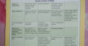 neet jee and aiims aspirants important chart of vitamins