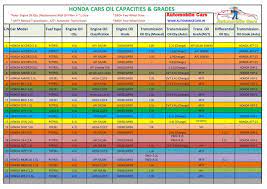 Maybe you would like to learn more about one of these? Honda Cars Engine Oil Gear Oil Capacity And Grades