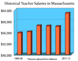 Massachusetts Teaching Salaries And Benefits Teaching