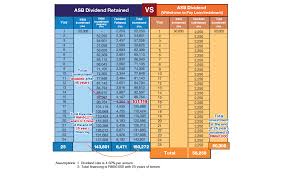 While it is true that the unit value remains fixed at rm1/unit, dividend payout may fluctuate in your capital is not protected by perbadanan insurans deposit malaysia (pidm) if asnb goes. Amanah Saham Nasional Berhad Asnb Compounding