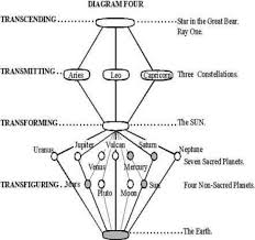 Theory Of Ray Transcendence From Esoteric Astrology