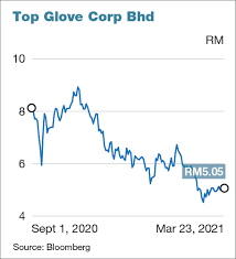Since retiring in 1983, he writes about public issues affecting malaysia, dispensing investment advice and giving to charity, including an annual rm1. Top Glove Share Price Chart