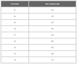 Tyre Load Speed Ratings Geraldton Tyrepower
