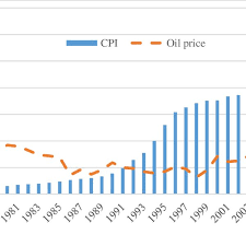 Kadar inflasi diambil daripada kadar peratus perubahan ihp pada sesuatu masa. Oil Price And Consumer Price Index Download Scientific Diagram