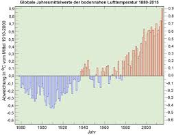 Wann wird es wieder mal sommerlich warm? Aktuelle Klimaanderungen Einfach Klimawandel