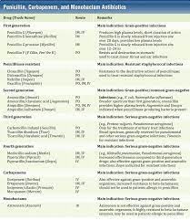 Antibiotics Antibiotic Medicine Notes Pharmacology Nursing