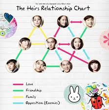 The Heirs Characters Relationships Relationship Chart The Heirs Heirs Korean Drama