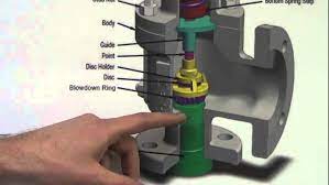 A crankcase ventilation system removes unwanted gases from the crankcase of an internal combustion engine. Pressure Safety Valve Youtube