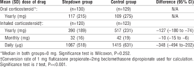Corticosteroid Dosage In The Two Groups Download Table