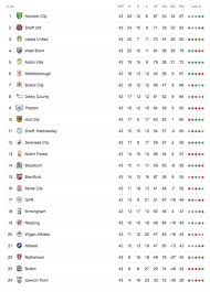 Uefa champions league uefa europa league english premier league major league soccer german bundesliga italian serie a spanish primera división french ligue 1 united states nwsl women's league mexican liga bbva mx mexican. Championship Table Latest How Standings Look As Leeds Lose Aston Villa And West Brom Win Football Sport Express Co Uk