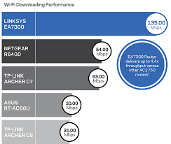 Linksys Ea7300 Ac1750 Mu Mimo Wi Fi Router