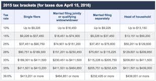 2015 Tax Brackets Irs Examples And Forms