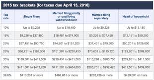 2015 Tax Brackets Irs Examples And Forms