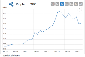 The lawsuit focuses on whether xrp is a security or not. The Xrp Exchange Rate Has Exceeded 50 Cents The Cryptocurrency Post
