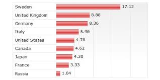 20 useful css graph and chart tutorials and techniques