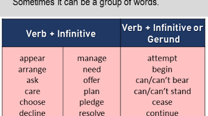 These example sentences are selected automatically from various online news sources to reflect current usage of the word 'gerund.' What Is Infinitive 45 Example Infinitives And Definition English Study Here