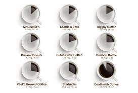 Check spelling or type a new query. Caffeine Quantified Your Favorite Coffee Chains Ranked Weakest To Strongest Coffee Infographic Coffee Branding Deathwish Coffee