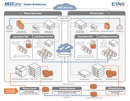 Fastlane Work Flow Chart T1 Creative Graphics And