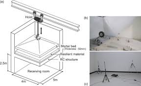 Mud beds are made from a cement and sand mixture that is packed in place by hand. Vibro Acoustic Characteristics Of Floating Floor System The Influence Of Frequency Matched Resonance On Low Frequency Impact Sound Sciencedirect