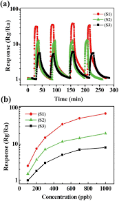 A misconfigured device with status 'no sensor data' has communication with the service but can only report partial sensor data. A Reproducibility And Transient Response Of The Sensors To 500 Ppb No Download Scientific Diagram