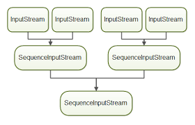 Image result for Java outputstream