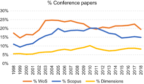 Scopus conferences 2021/2022/2023 is an indexed listing of upcoming meetings, seminars, congresses, workshops, programs, continuing cme courses, trainings, summits, and weekly, annual or monthly symposiums. Conference Proceedings Publications In Bibliographic Databases A Case Study Of Countries In Southeast Asia Springerlink