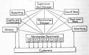 File Chart Showing Internal Organization Of Department Store