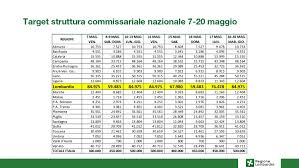 La lombardia, dopo le difficoltà iniziali è la prima regione italiana per numero assoluto di dosi somministrate (superati i 5,6 milioni di vaccini) e per la percentuale di vaccinazioni fatte a. Dalleregioni Lombardia Vaccinazioni Anti Covid Bertolaso Il 20 Maggio Apriamo Prenotazioni Per Fascia 40 49 Anni Dosi Da Inizio Giugno Regioni It