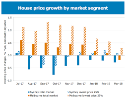 Five Graphs That Show Whats Next For The Property Market