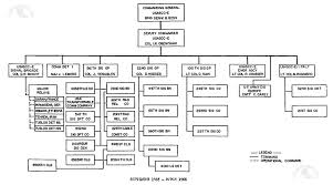 Usareur Org Charts Usa Sig Bde