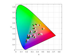 Plot Color Reproduction On Chromaticity Diagram Matlab