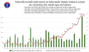 Check spelling or type a new query. Báº£n Tin Covid 19 Tá»'i 16 7 332 Bá»‡nh Nhan Máº¯c Covid 19 Ä'Æ°á»£c Cong Bá»'