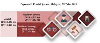 Statistik jenayah cuba untuk memberikan ukuran statistik bagi jenayah dalam masyarakat. Statistik Keruntuhan Akhlak Remaja Permata Negara Facebook