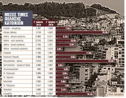 Αύριο το πρωί ανακοινώνονται οι νέες αντικειμενικές αξίες των ακινήτων που θα ισχύσουν από το νέο έτος και φέρνουν μεγάλες αυξήσεις σε χιλιάδες δήμους. Akinhta Deite Poies Perioxes 8a Akribynoyn Me Tis Nees Antikeimenikes A3ies In Gr