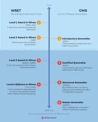Wondering how long it takes to get a master's degree? Wine Sommelier Levels And What They Mean Wine Folly