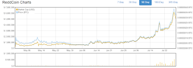 dogecoin price decline continues will reddcoin challenge it