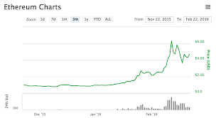 Ethereum historical price data for 30 days. Ethereum Rise Of The World Computer Silicon Valley Data Science Data Science Science World