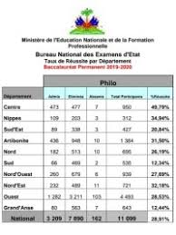 Résultats bac 2020 algérie نتائج شهادة البكالوريا 2020. Haiti Flash Resultats Complets Du Bac Permanent National Et Par Departement Haitilibre Com Toutes Les Nouvelles D Haiti 7 7