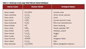 Larutan a larutan agoh merupakan basa lemah yang termasuk kedalam elektrolit lemah. Bab 2 Asam Basa Dan Garam United Science