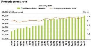 The unemployment rate is a lagging indicator, meaning it responds (rises and falls) to changing economic conditions rather than predicts them. Unemployment Rate In Malaysia Download Scientific Diagram